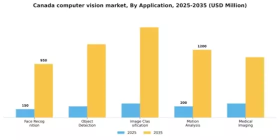 Canada Computer Vision Market Segment Image 0