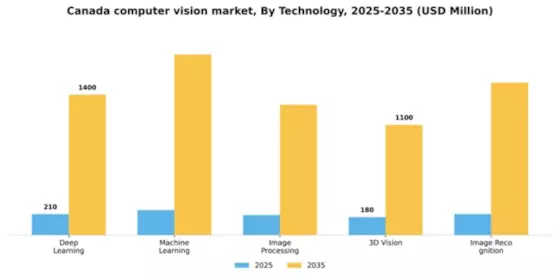 Canada Computer Vision Market Segment Image 2