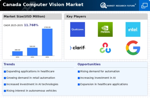 Canada Computer Vision Market Infographic