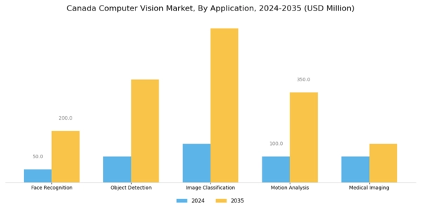 Canada Computer Vision Market Segment Image 0