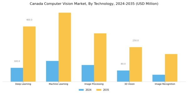 Canada Computer Vision Market Segment Image 1
