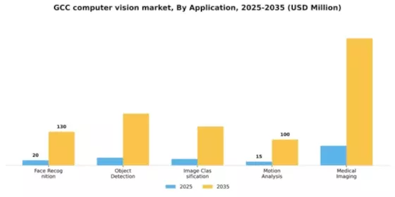 GCC Computer Vision Market Segment Image 0