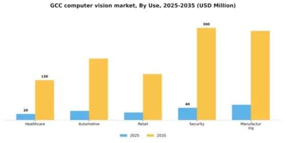 GCC Computer Vision Market Segment Image 3