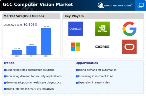 GCC Computer Vision Market Infographic