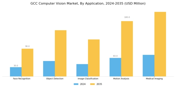 GCC Computer Vision Market Segment Image 0