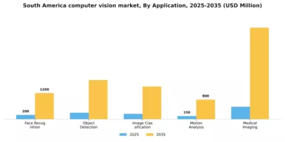 South America Computer Vision Market Segment Image 0