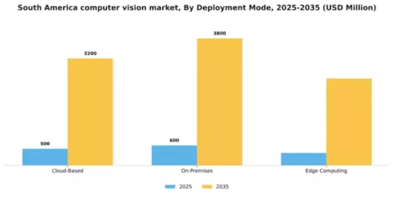 South America Computer Vision Market Segment Image 1