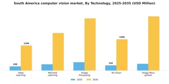 South America Computer Vision Market Segment Image 2