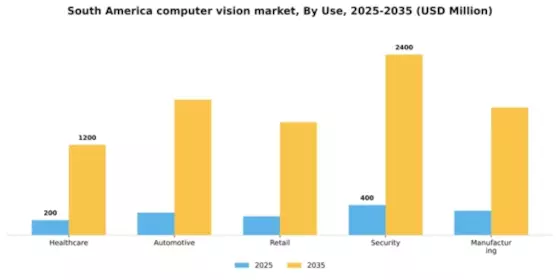 South America Computer Vision Market Segment Image 3