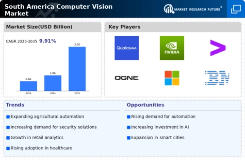 South America Computer Vision Market Infographic