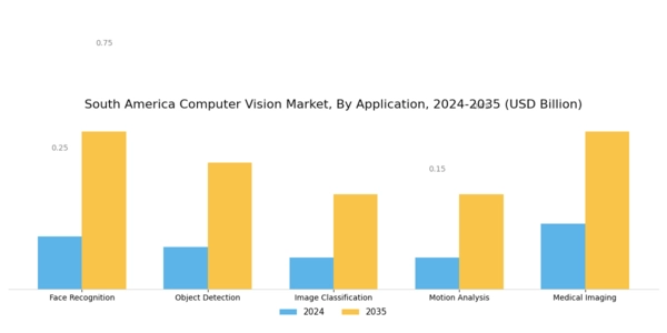 South America Computer Vision Market Segment Image 0