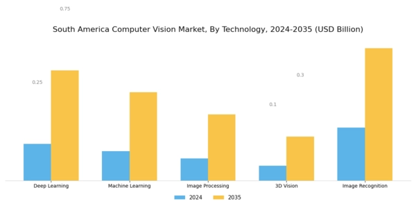 South America Computer Vision Market Segment Image 1