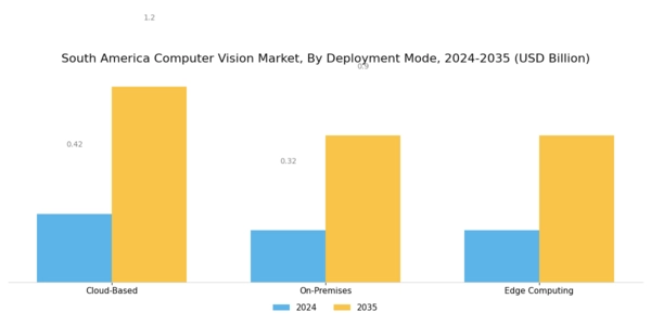 South America Computer Vision Market Segment Image 3