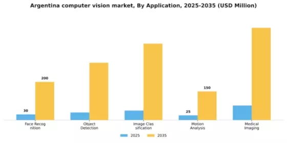Argentina Computer Vision Market Segment Image 0