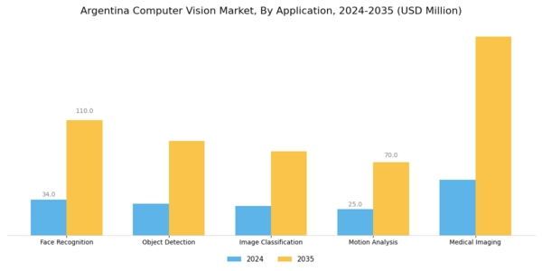 Argentina Computer Vision Market Segment Image 0