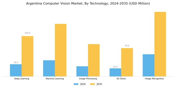 Argentina Computer Vision Market Segment Image 1