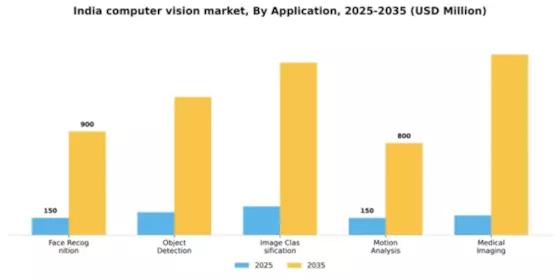India Computer Vision Market Segment Image 0