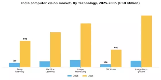 India Computer Vision Market Segment Image 2