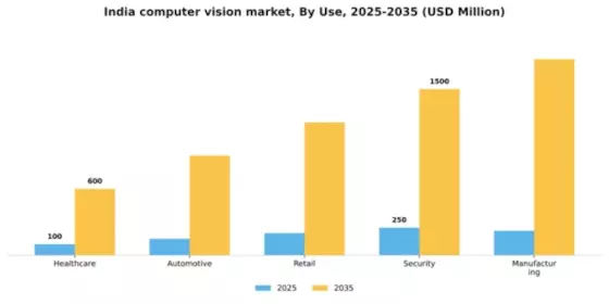 India Computer Vision Market Segment Image 3