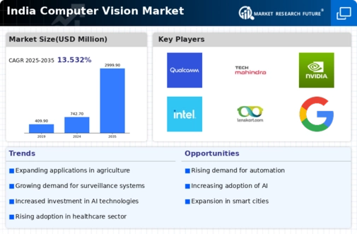 India Computer Vision Market Infographic