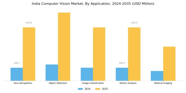 India Computer Vision Market Segment Image 0