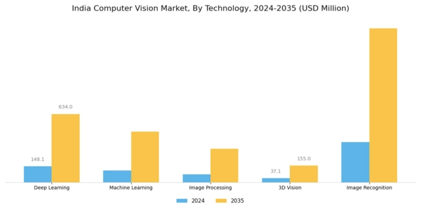 India Computer Vision Market Segment Image 1