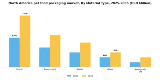North America Pet Food Packaging Market Segment Image 1