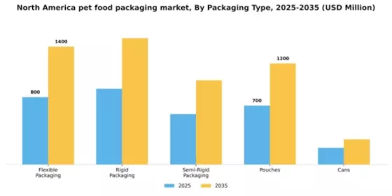 North America Pet Food Packaging Market Segment Image 2