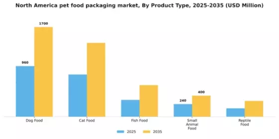 North America Pet Food Packaging Market Segment Image 3