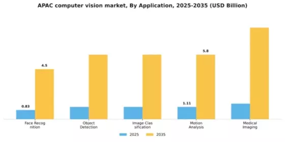 APAC Computer Vision Market Segment Image 0
