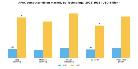 APAC Computer Vision Market Segment Image 2