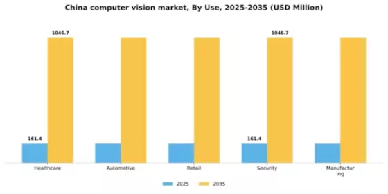 China Computer Vision Market Segment Image 3