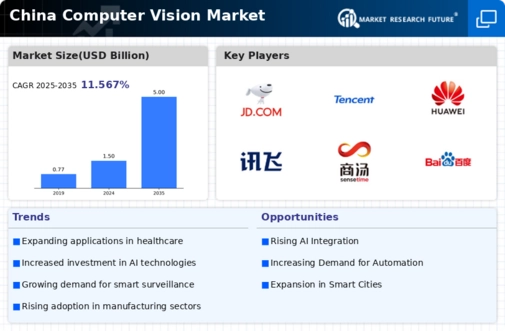 China Computer Vision Market Infographic