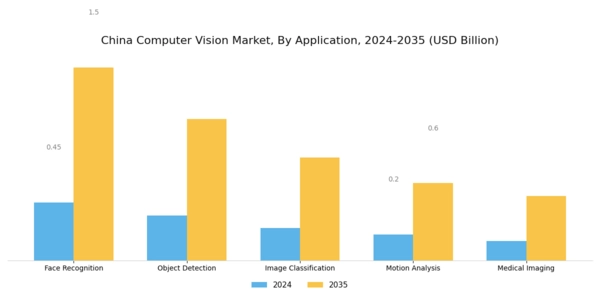 China Computer Vision Market Segment Image 0