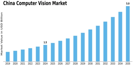 China Computer Vision Market Size