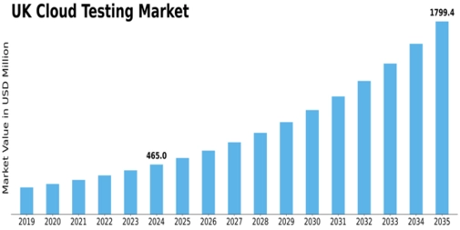UK Cloud Testing Market Size