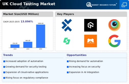 UK Cloud Testing Market Infographic