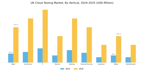 UK Cloud Testing Market Segment Image 3