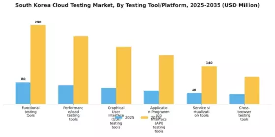 South Korea Cloud Testing Market Segment Image 2