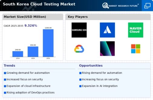 South Korea Cloud Testing Market Infographic