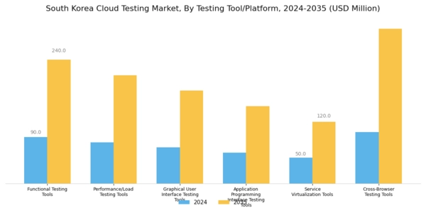 South Korea Cloud Testing Market Segment Image 1