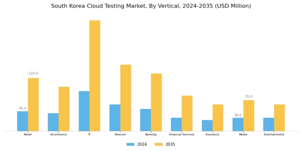 South Korea Cloud Testing Market Segment Image 3