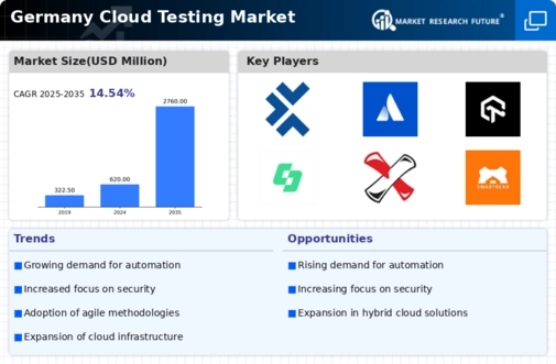Germany Cloud Testing Market Infographic