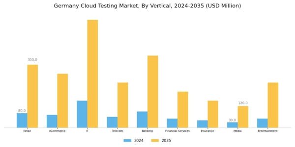 Germany Cloud Testing Market Segment Image 3