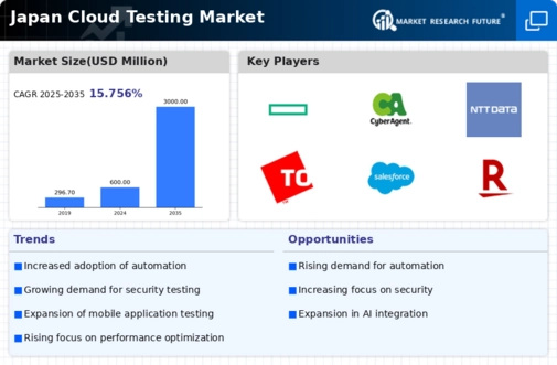 Japan Cloud Testing Market Infographic