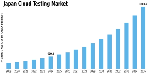 Japan Cloud Testing Market Size