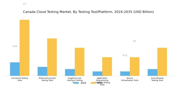 Canada Cloud Testing Market Segment Image 1