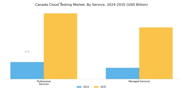 Canada Cloud Testing Market Segment Image 2