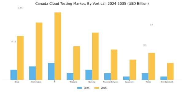 Canada Cloud Testing Market Segment Image 3
