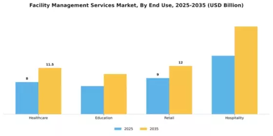 Facility Management Services Market Segment Image 1